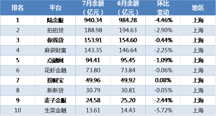 7月网贷平台余额TOP100榜单：浙江头部平台“缩水”最快