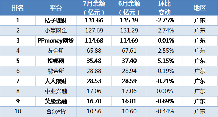 7月网贷平台余额TOP100榜单：浙江头部平台“缩水”最快