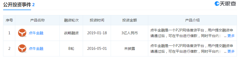 有人爆料！“车贷第一股”点牛金融涉嫌非吸被立案