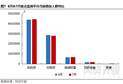 网贷天眼7月上海网贷报告： “陆老大”被曝转型 地区成交额“逆势”上涨5%