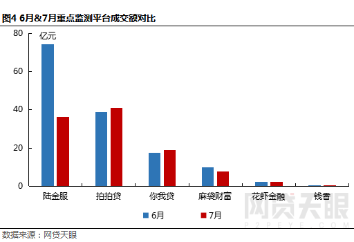 网贷天眼7月上海网贷报告： “陆老大”被曝转型 地区成交额“逆势”上涨5%