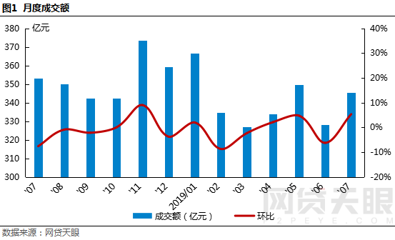 网贷天眼7月上海网贷报告： “陆老大”被曝转型 地区成交额“逆势”上涨5%