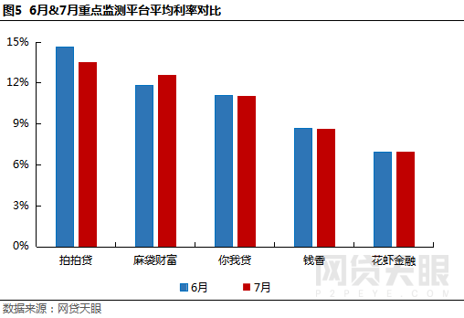 网贷天眼7月上海网贷报告： “陆老大”被曝转型 地区成交额“逆势”上涨5%