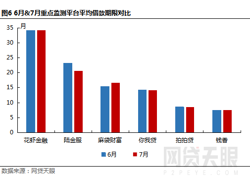 网贷天眼7月上海网贷报告： “陆老大”被曝转型 地区成交额“逆势”上涨5%