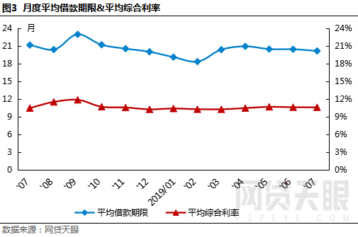 网贷天眼7月上海网贷报告： “陆老大”被曝转型 地区成交额“逆势”上涨5%