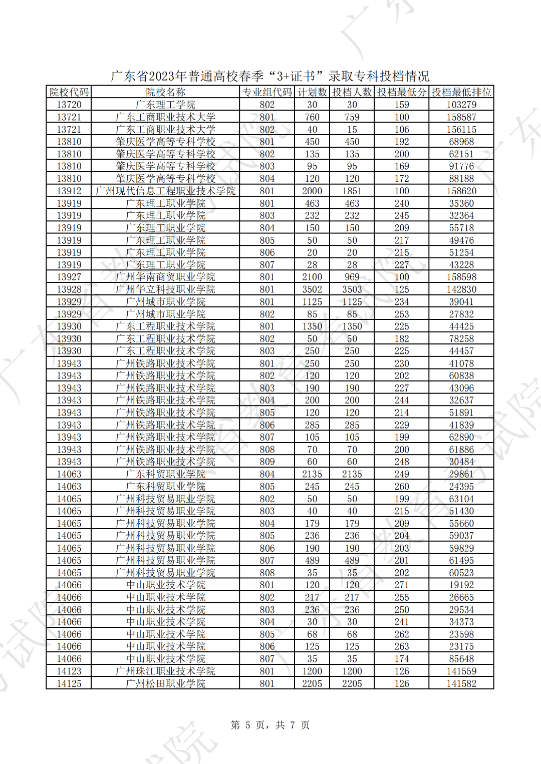 广东省2023年普通高校春季“3+证书”录取专科投档情况_04.png
