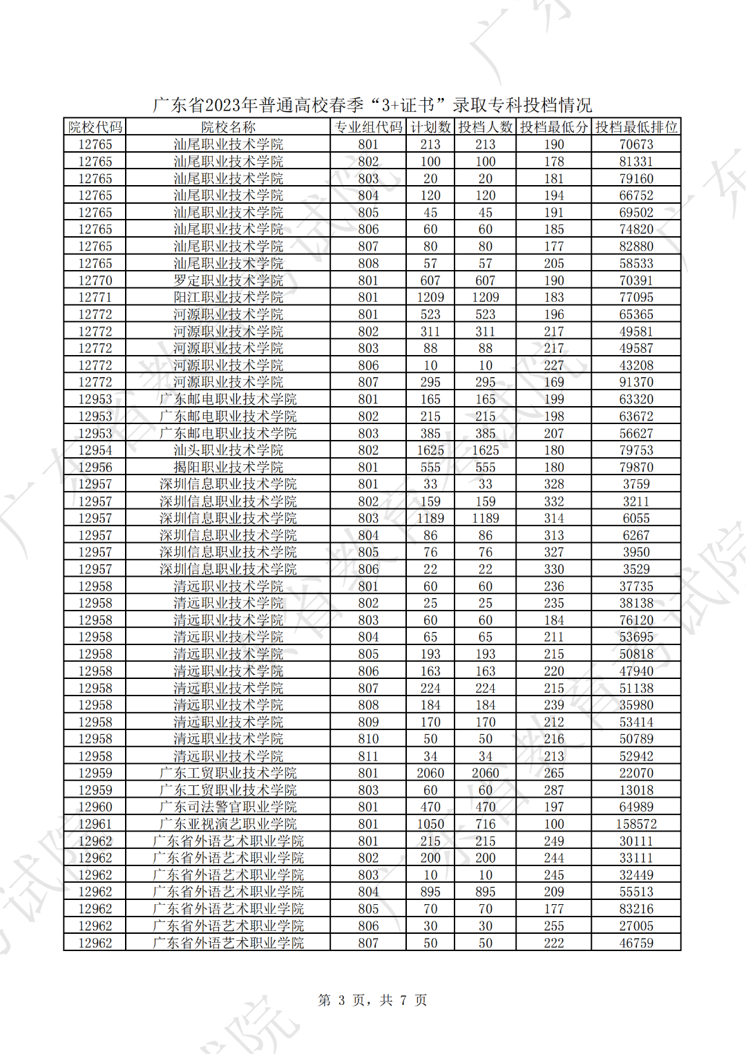 广东省2023年普通高校春季“3+证书”录取专科投档情况_02.png