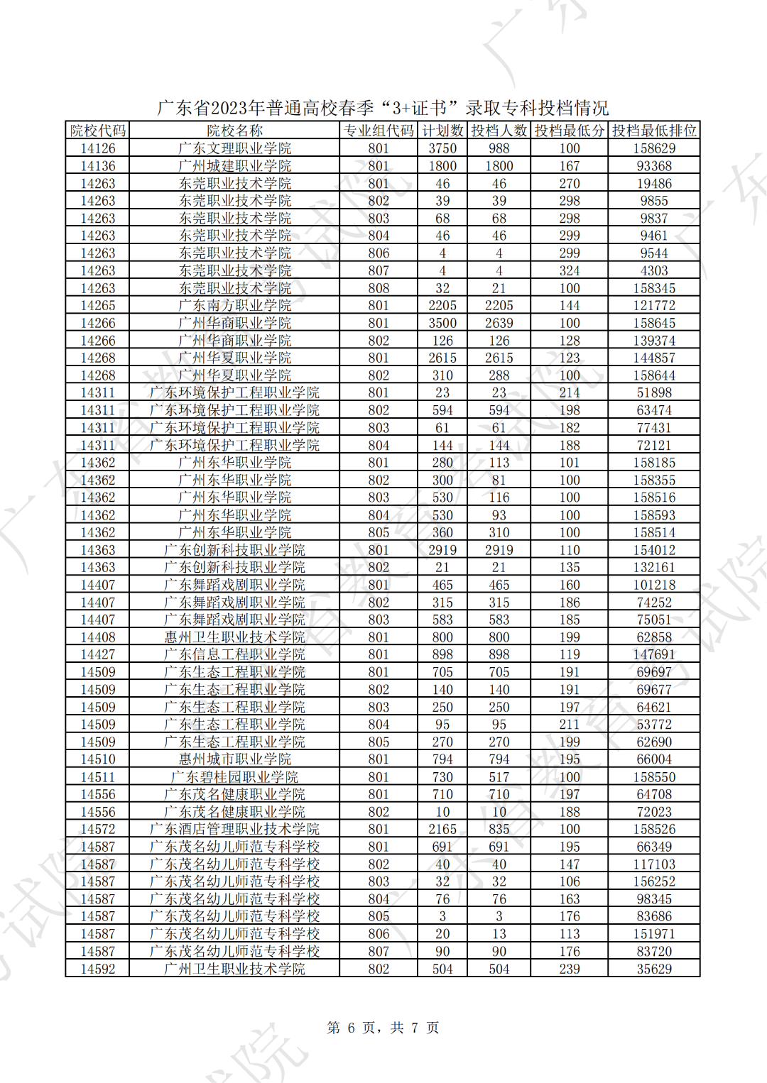 广东省2023年普通高校春季“3+证书”录取专科投档情况_05.png