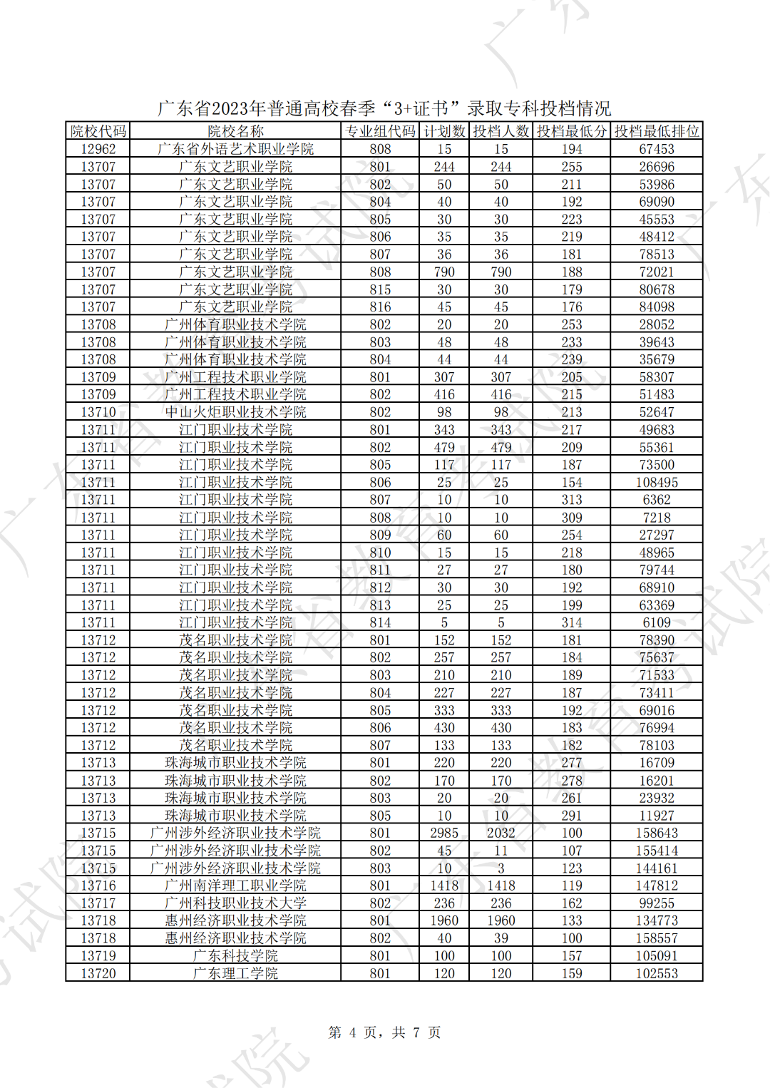 广东省2023年普通高校春季“3+证书”录取专科投档情况_03.png