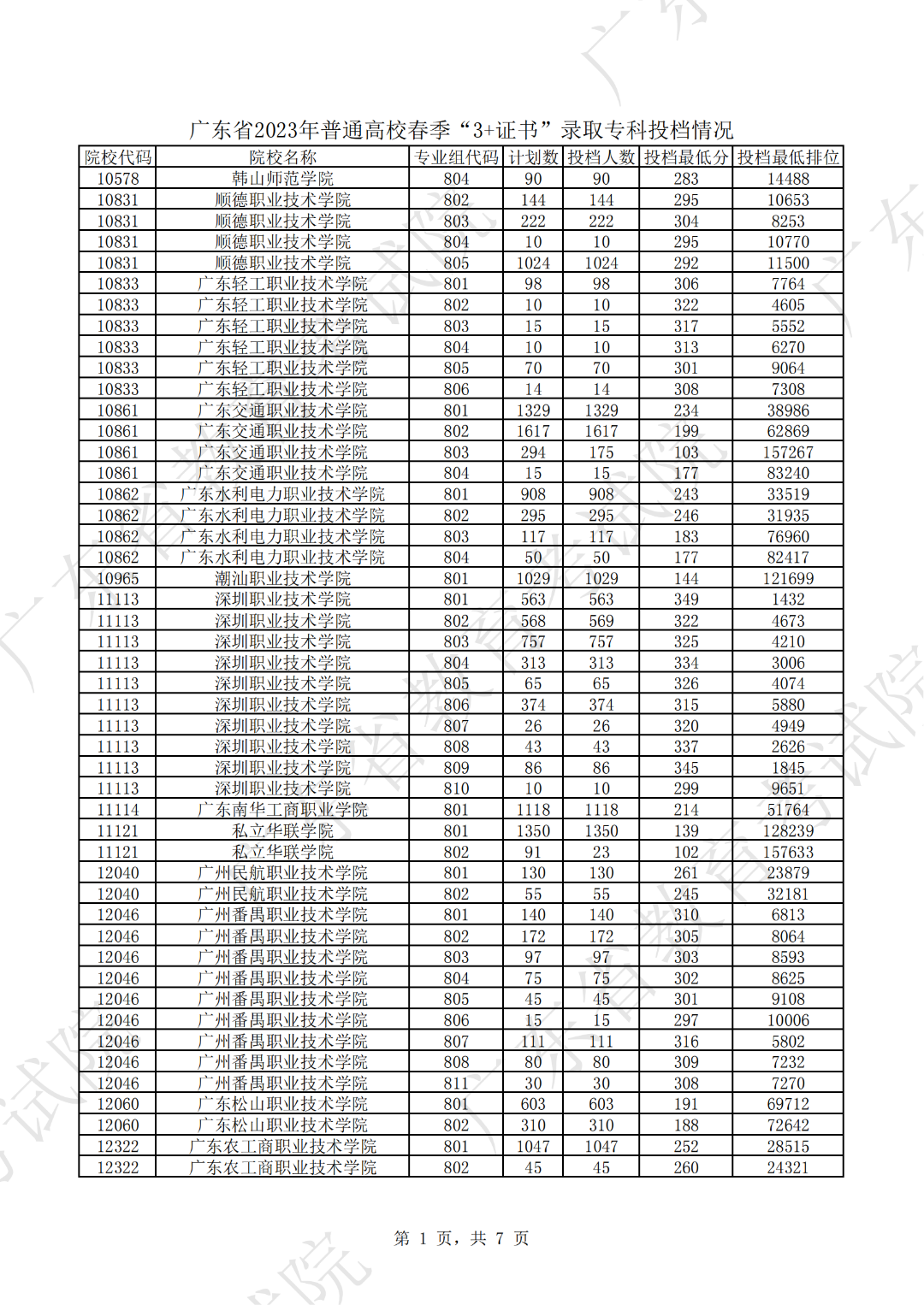 广东省2023年普通高校春季“3+证书”录取专科投档情况_00.png