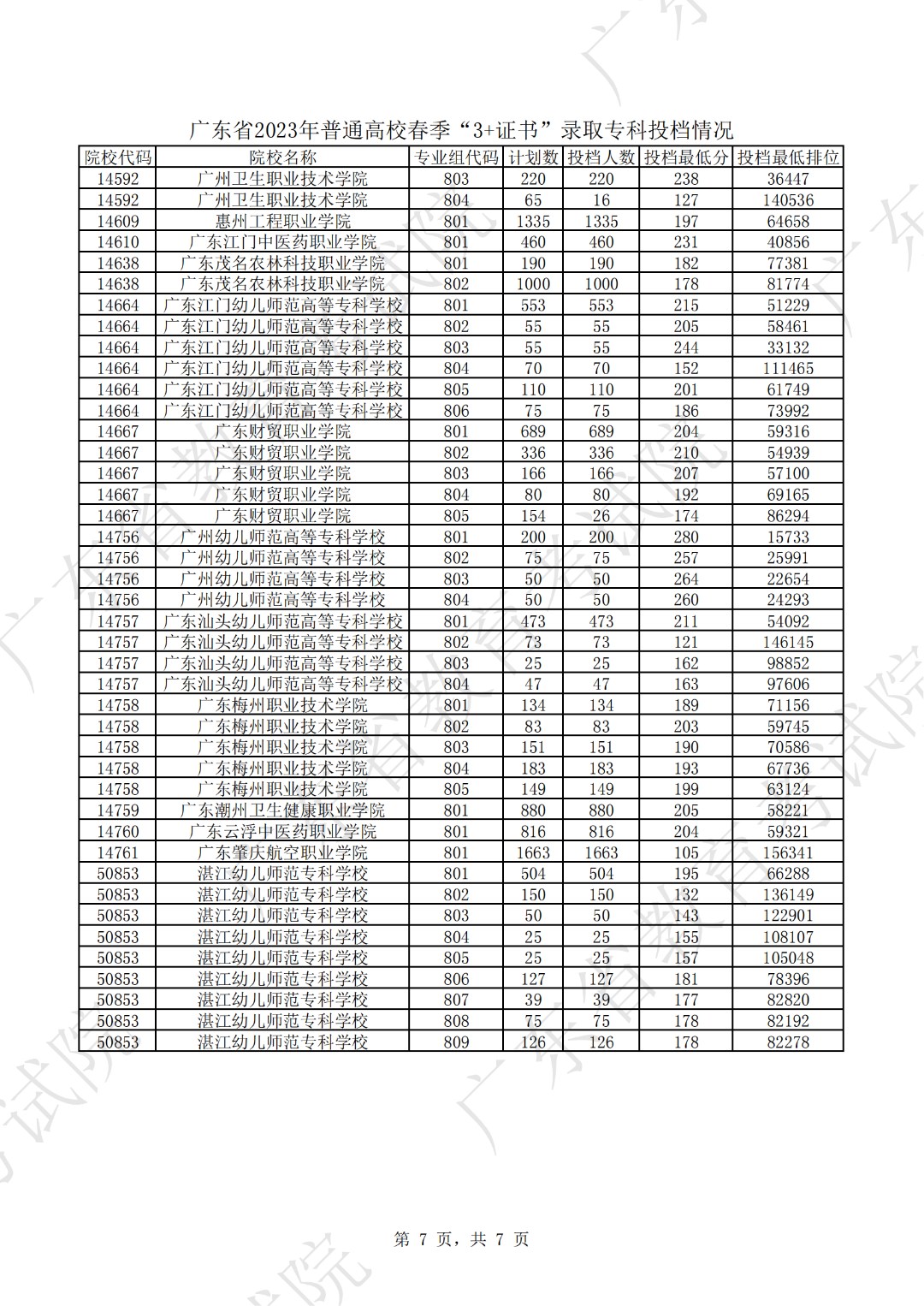 广东省2023年普通高校春季“3+证书”录取专科投档情况_06.png