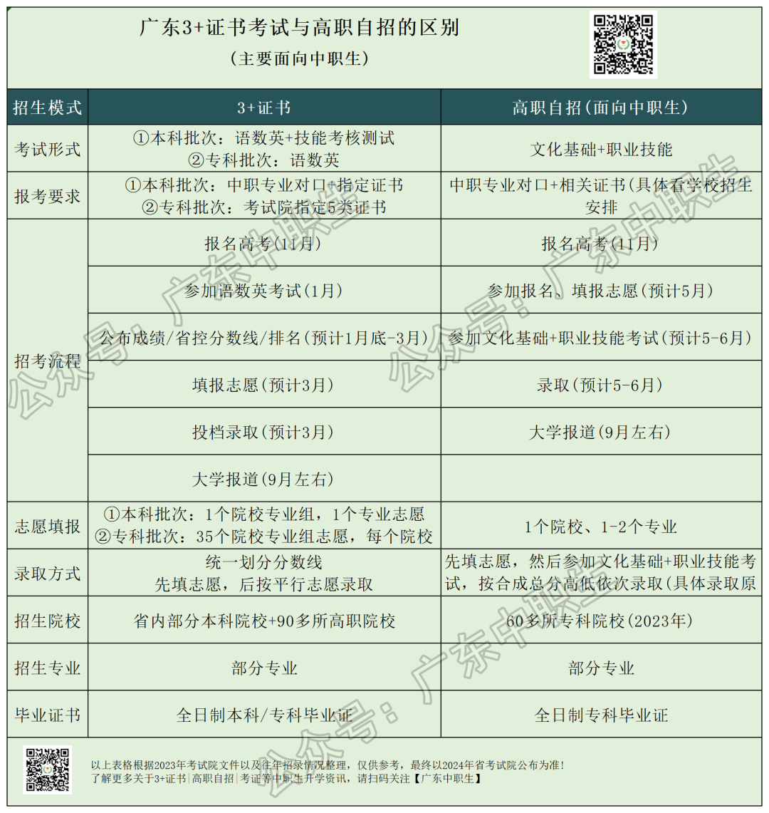 高职高考与自主招生区别_Sheet1.png