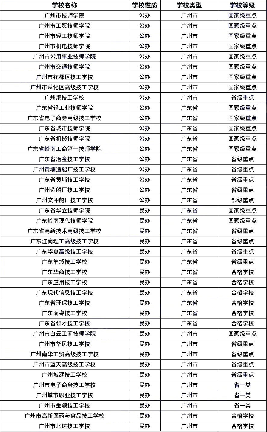广州中专学校