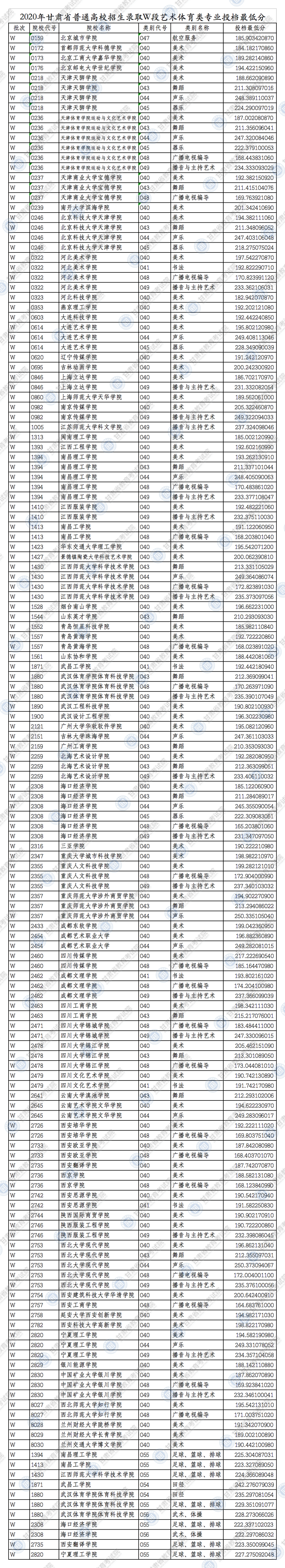 2020甘肃高考艺术体育类投档最低分一览表