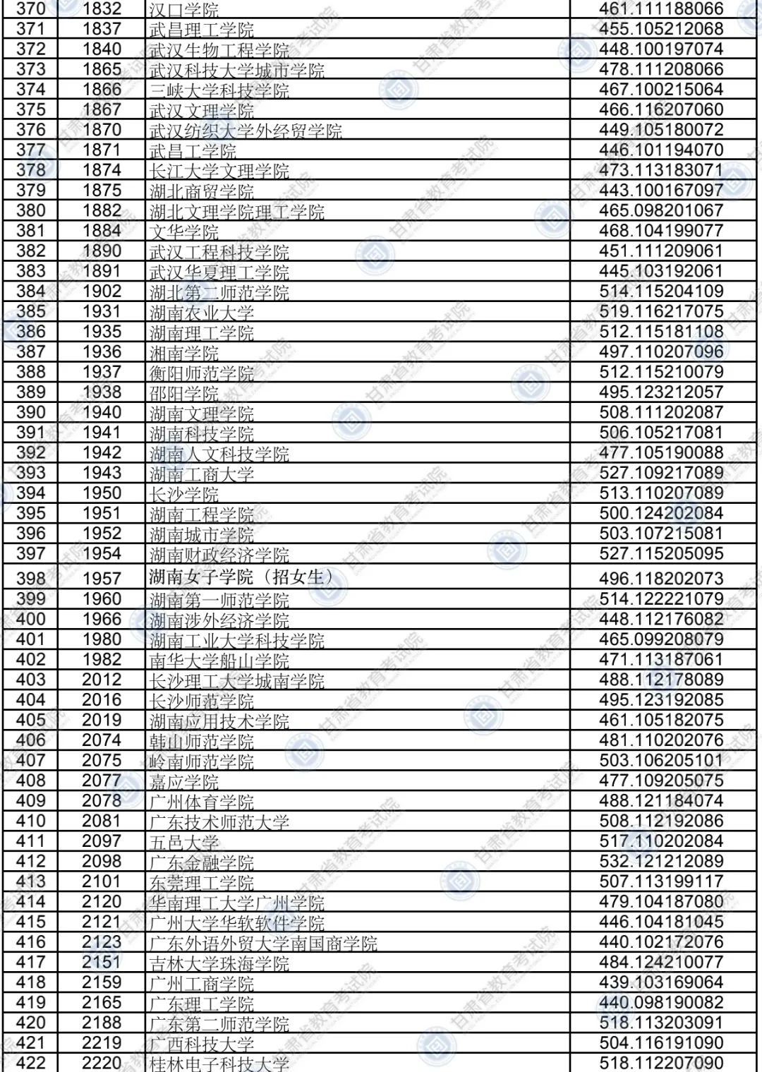 甘肃:2020年普通高校招生录取本科二批普通类（K段）文史类院校投档最低分