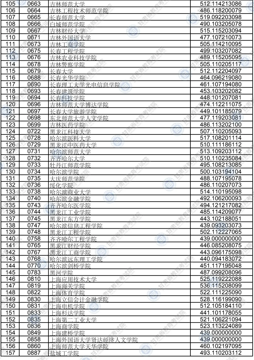 甘肃:2020年普通高校招生录取本科二批普通类（K段）文史类院校投档最低分