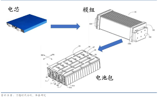 动力电池结构之争:ctp vs ctc - 华盛新能源科技(深圳)有限公司官网