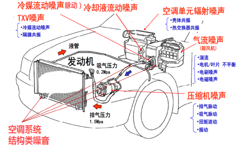 一文了解汽车空调NVH性能开发 附ERP等效辐射声功率在汽车NVH开发中的应用下载的图1