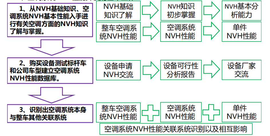 一文了解汽车空调NVH性能开发 附ERP等效辐射声功率在汽车NVH开发中的应用下载的图7