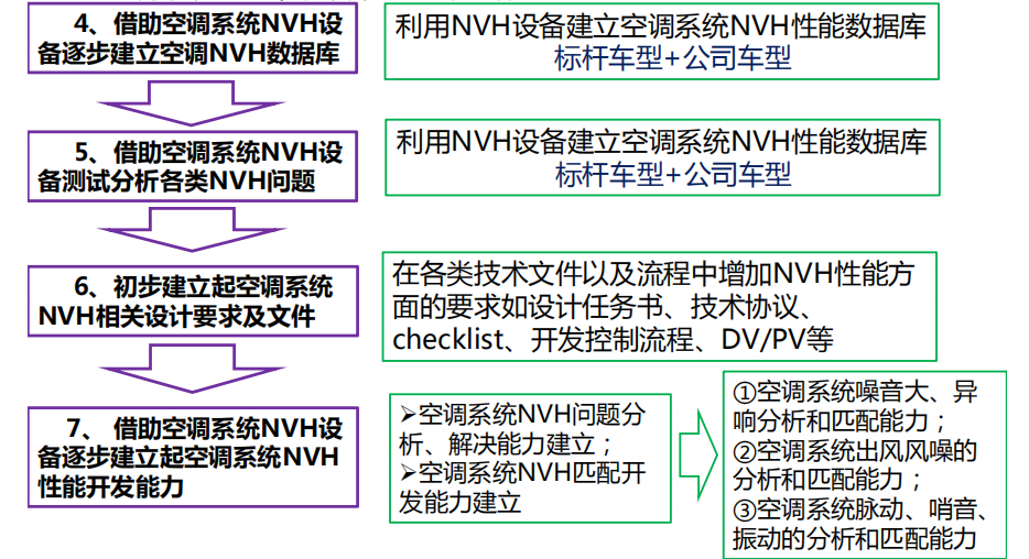 一文了解汽车空调NVH性能开发 附ERP等效辐射声功率在汽车NVH开发中的应用下载的图8