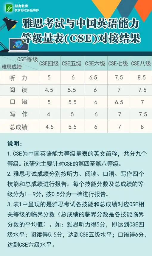 助力“中國標準“走出去！中國英語能力等級量表與*、普思考試對接結果發布