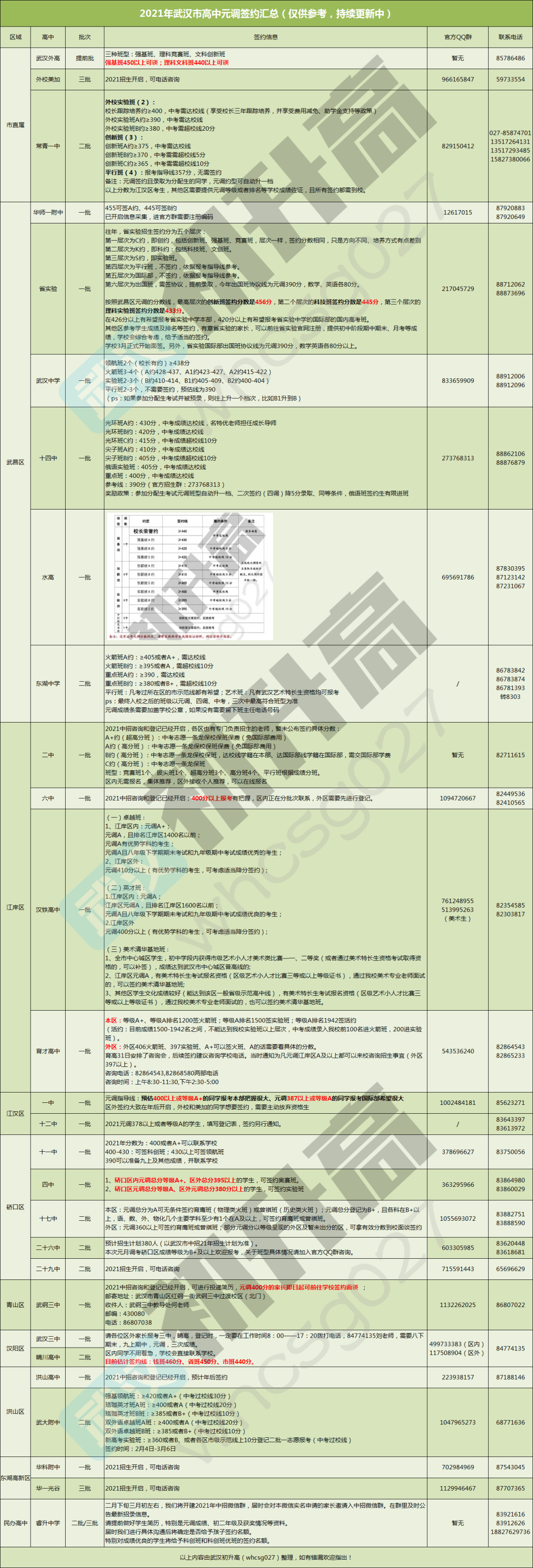 武汉各高中年后签约时间出炉,这些名高今起可到校! 武汉各高中年后签约时间出炉,这些名高今起可到校!