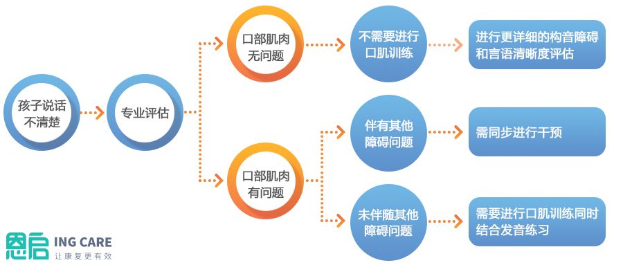 转：自闭症孩子不说话，做“口肌训练”就行了？