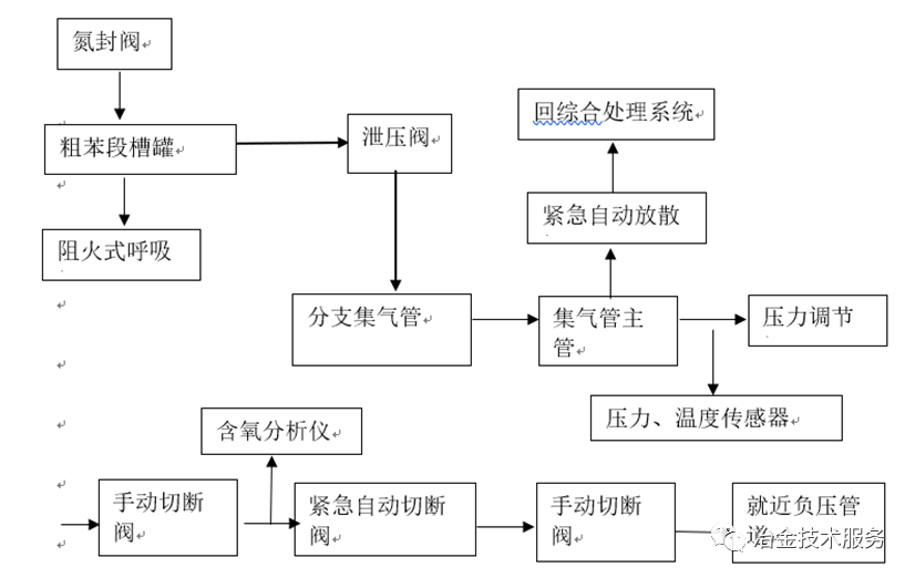 焦化廠VOCs治理技術實踐的圖2
