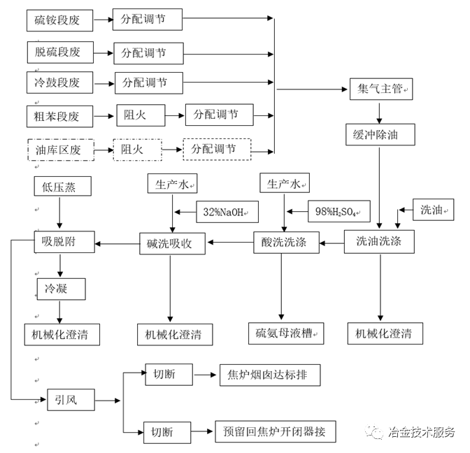 焦化廠VOCs治理技術實踐的圖1