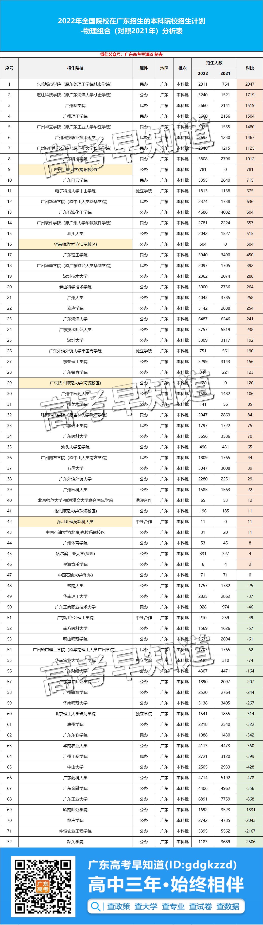 2022广东提前批录取分数公布，猛涨44分！其他院校呢？