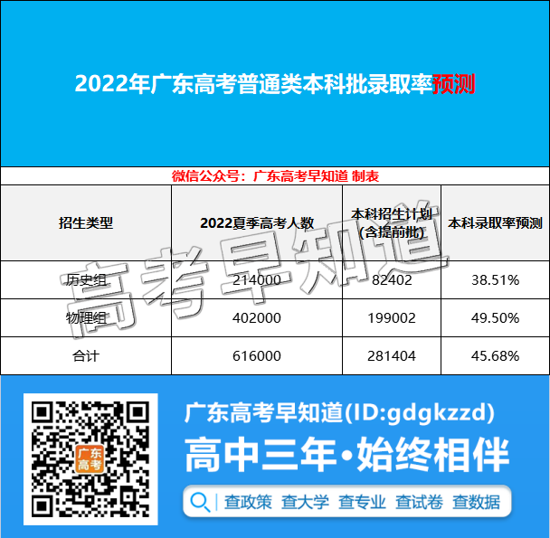 2022��㶫�߿��������ع⣡�����ʽ��ĳɣ�