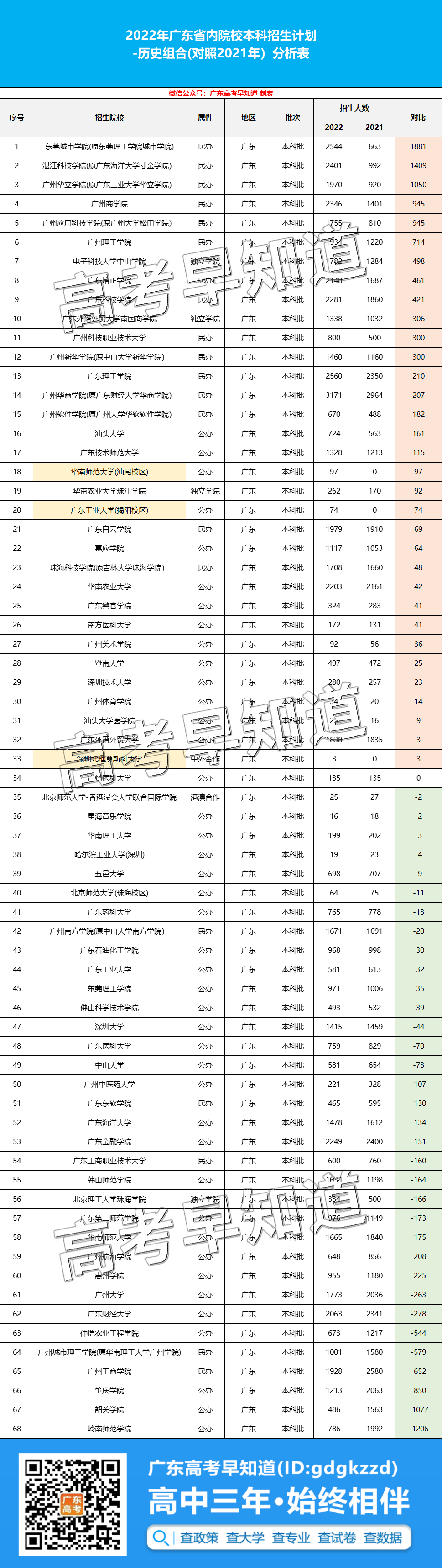 2022广东提前批录取分数公布，猛涨44分！其他院校呢？