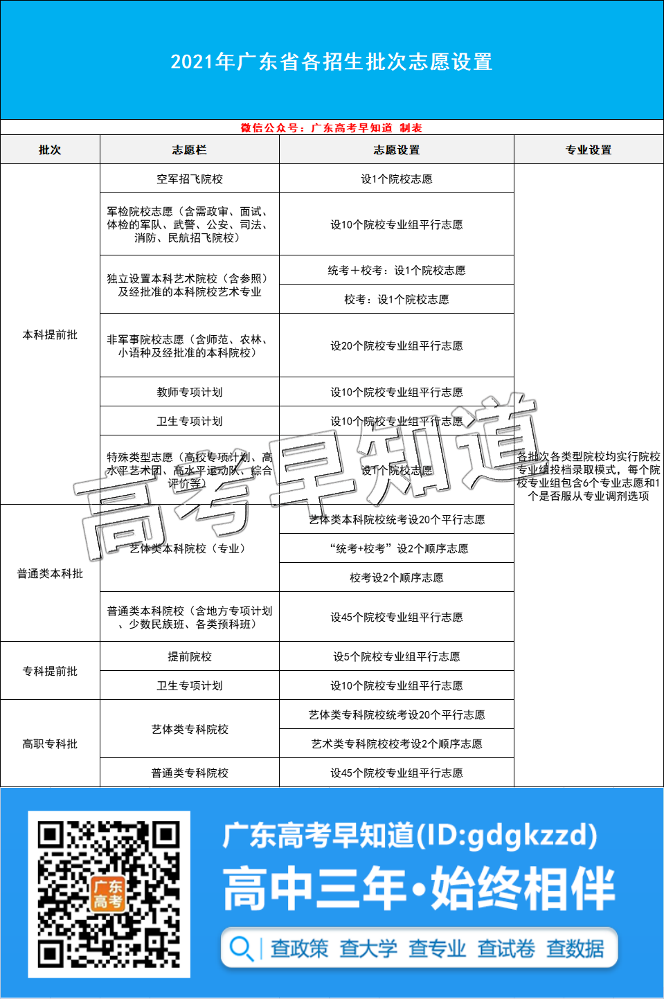 2022版广东本科提前批报考院校攻略发布