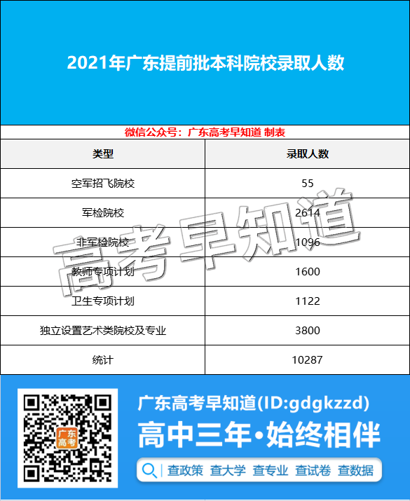 2022版广东本科提前批报考院校攻略发布