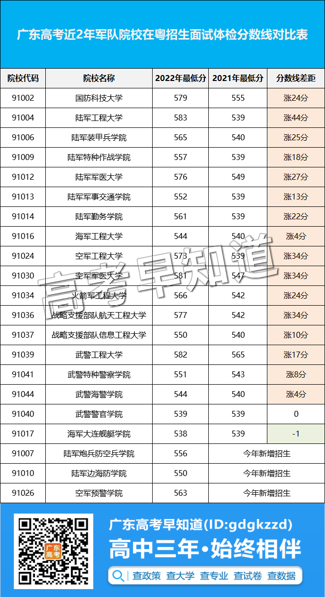 2022广东提前批录取分数公布，猛涨44分！其他院校呢？