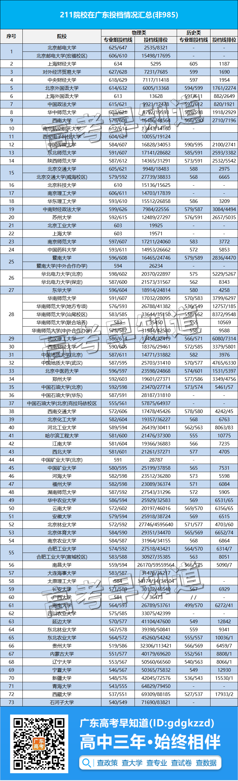 录取结束！2022广东高考排名多少能上985/211？