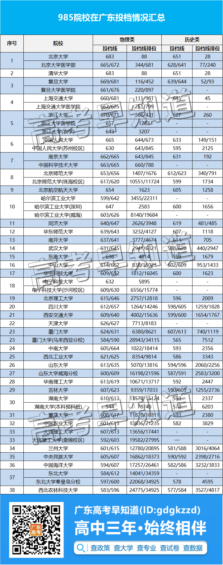 录取结束！2022广东高考排名多少能上985/211？