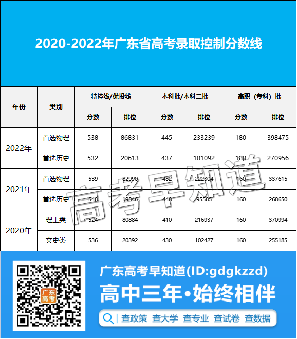 2022广东高招最难考的院校名单出炉！ 