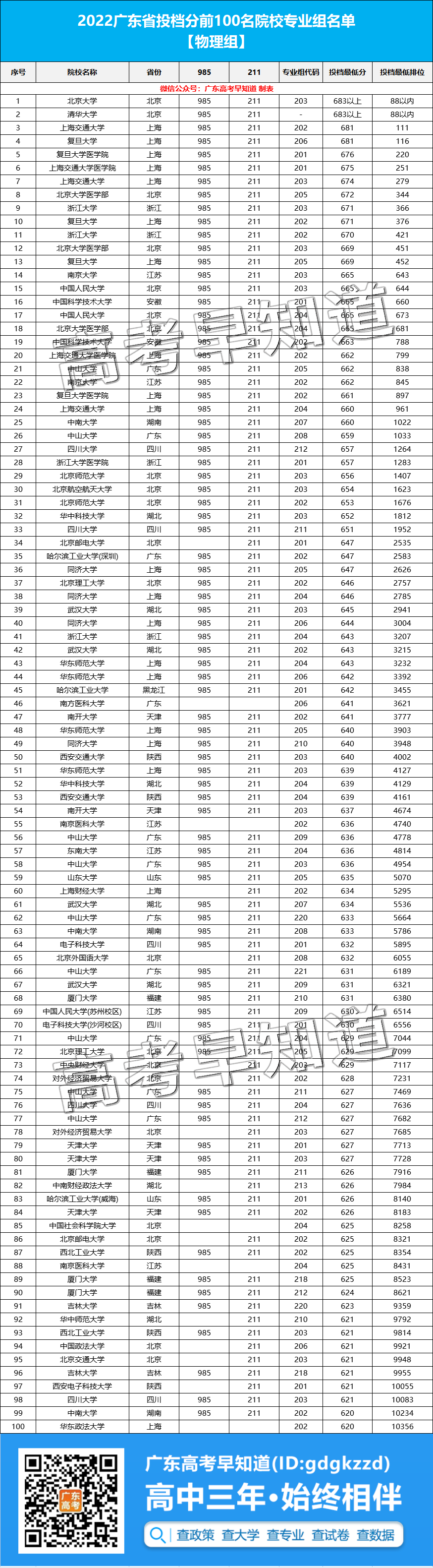 2022广东高招最难考的院校名单出炉！ 