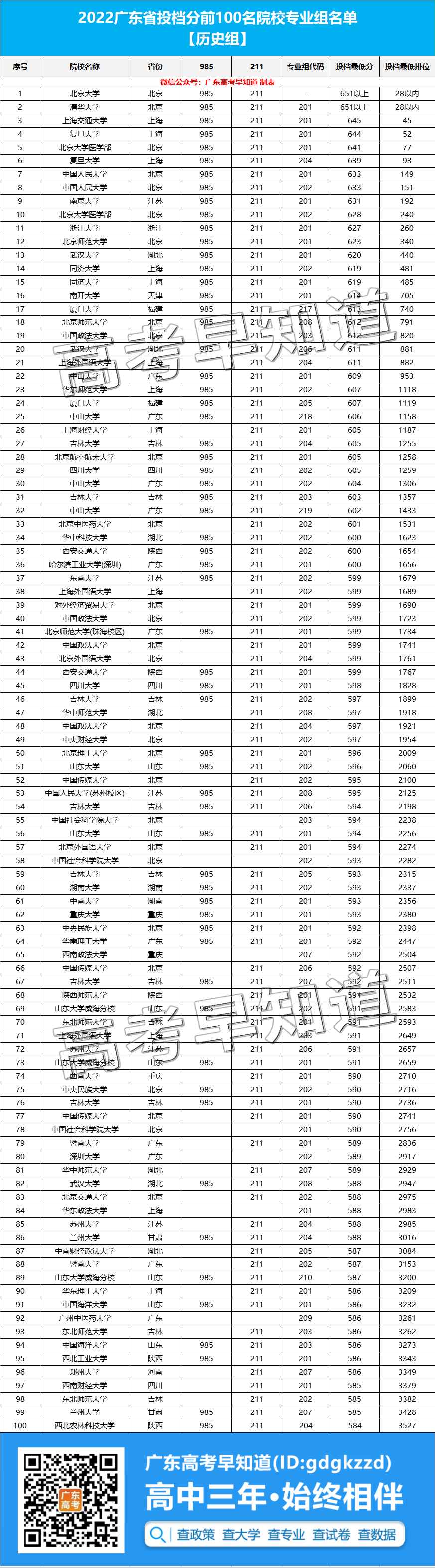 2022广东高招最难考的院校名单出炉！ 