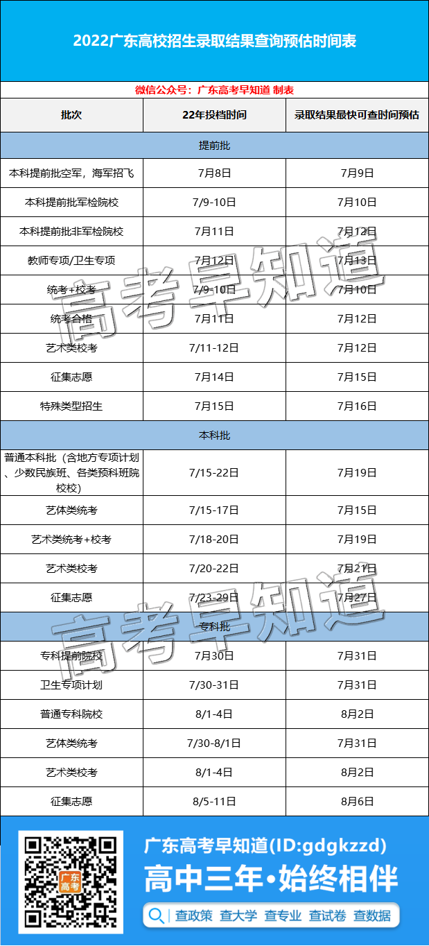 2022广东本科批录取预计4.5万人滑档！专科批的考生可能没书读！