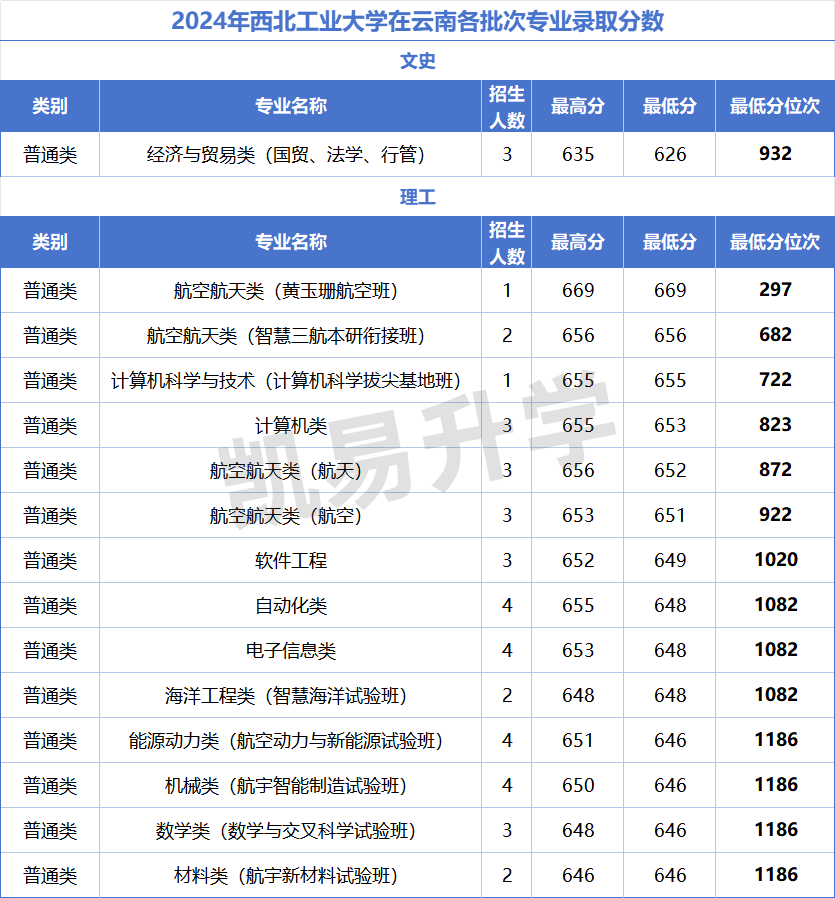 2024年国防大学录取录取分数线（2024各省份录取分数线及位次排名）_国防生录取分数线2021_国防生大学排名分数线