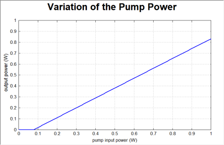 光纖激光器設(shè)計(jì)軟件 | RP Fiber Power 仿真環(huán)形腔光纖激光器模型的圖2