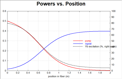 光纖激光器設(shè)計(jì)軟件 | RP Fiber Power 仿真環(huán)形腔光纖激光器模型的圖1