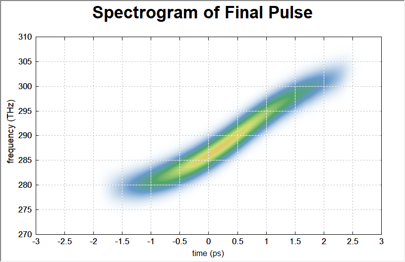 光纤激光器设计软件 | RP Fiber Power仿真脉冲放大器模型的图3