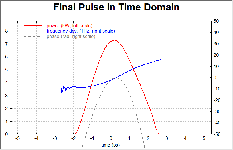 光纤激光器设计软件 | RP Fiber Power仿真脉冲放大器模型的图1
