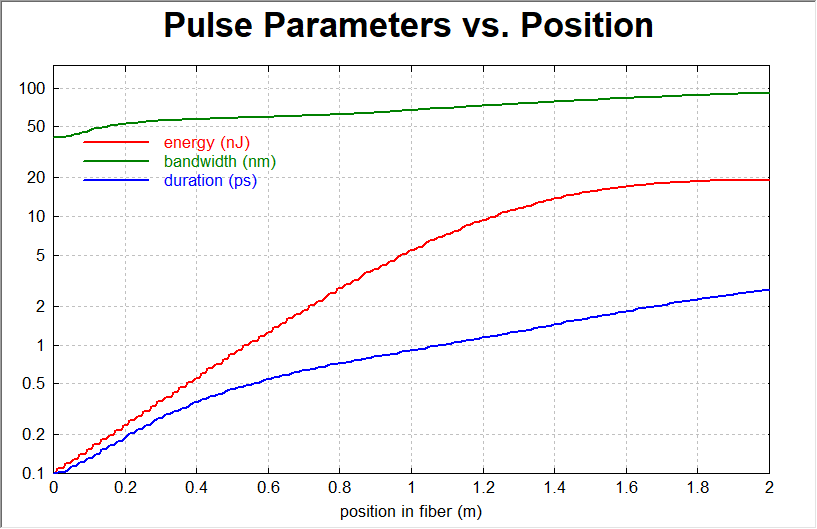 光纤激光器设计软件 | RP Fiber Power仿真脉冲放大器模型的图4