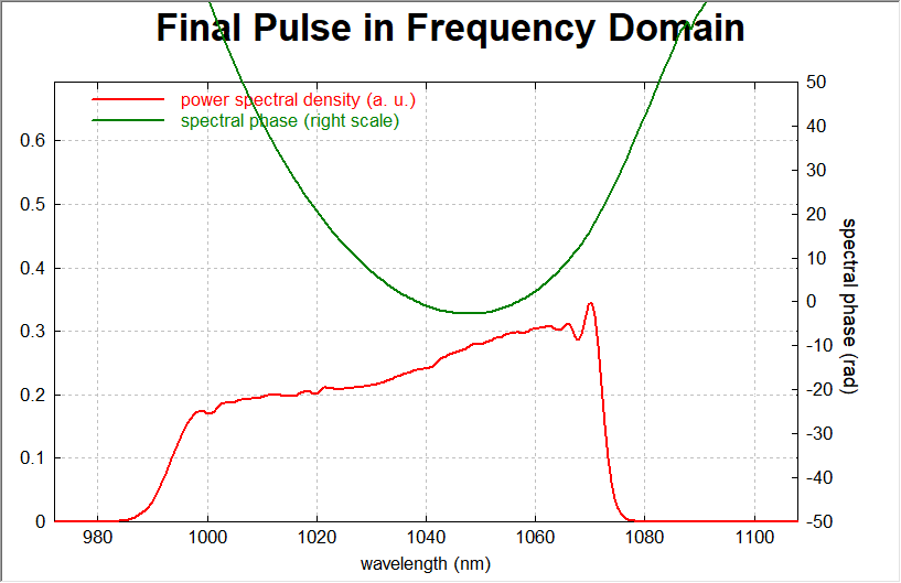 光纤激光器设计软件 | RP Fiber Power仿真脉冲放大器模型的图2