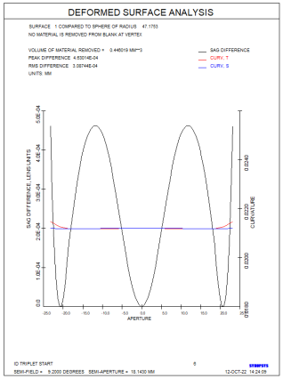 SYNOPSYS 光学设计软件课程二十：设计容易制造与加工的非球面的图14
