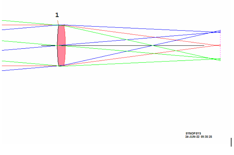 SYNOPSYS 如何设计单透镜，第二部分：分析的图2